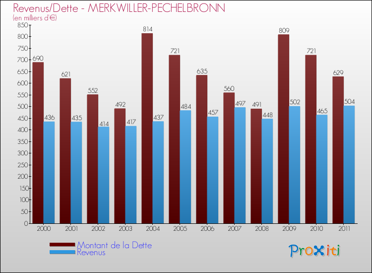 Evolution comparée de la dette et des revenus pour la commune de MERKWILLER-PECHELBRONN de 2000 à 2011 Comparaison de la dette et des revenus pour MERKWILLER-PECHELBRONN de 2000 à 2011
