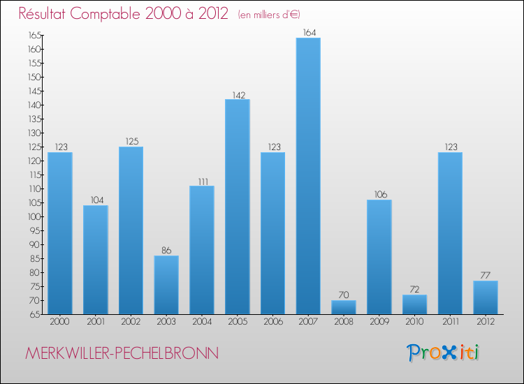 Evolution du résultat comptable pour la commune de MERKWILLER-PECHELBRONN de 2000 à 2012 Evolution du résultat comptable pour MERKWILLER-PECHELBRONN de 2000 à 2012