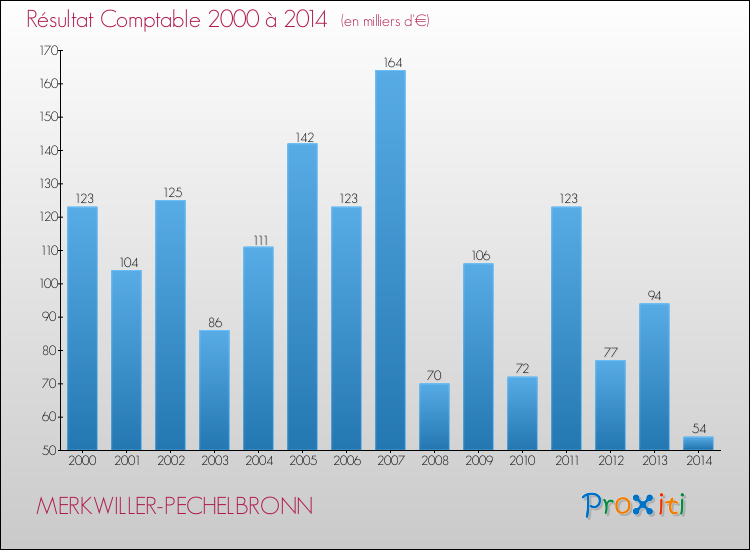 Evolution du résultat comptable pour la commune de MERKWILLER-PECHELBRONN de 2000 à 2014 Evolution du résultat comptable pour MERKWILLER-PECHELBRONN de 2000 à 2014
