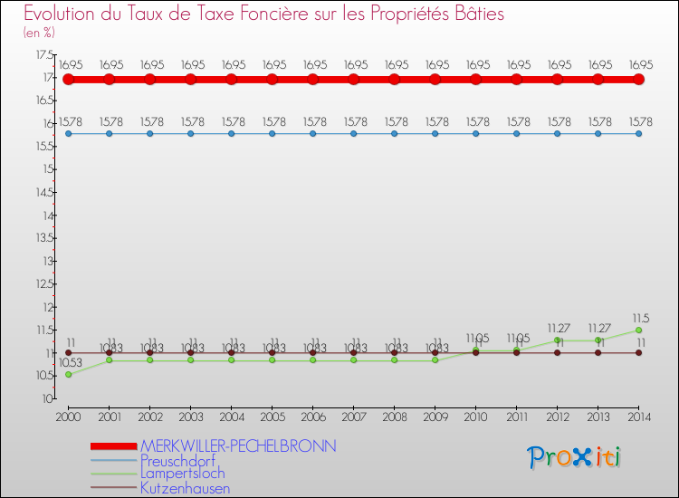 Evolution du taux de la taxe foncière sur le bati pour MERKWILLER-PECHELBRONN et les communes proches de 2000 à 2014 Comparaison des taux de taxe foncière sur le bati pour MERKWILLER-PECHELBRONN et les communes voisines de 2000 à 2014