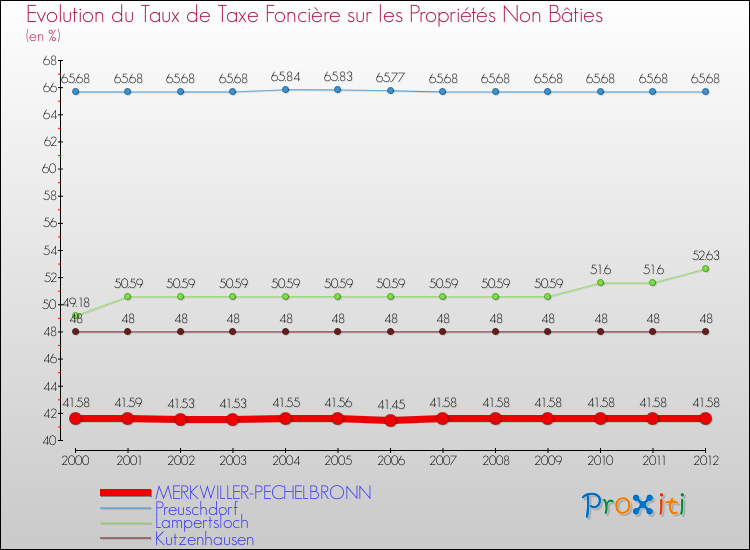 Evolution du taux de la taxe foncière sur les immeubles et terrains non batis pour MERKWILLER-PECHELBRONN et les communes proches de 2000 à 2012 Comparaison des taux de la taxe foncière sur les immeubles et terrains non batis pour MERKWILLER-PECHELBRONN et les communes voisines de 2000 à 2012