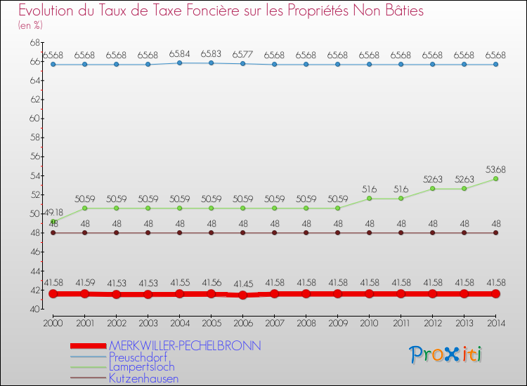 Evolution du taux de la taxe foncière sur les immeubles et terrains non batis pour MERKWILLER-PECHELBRONN et les communes proches de 2000 à 2014 Comparaison des taux de la taxe foncière sur les immeubles et terrains non batis pour MERKWILLER-PECHELBRONN et les communes voisines de 2000 à 2014