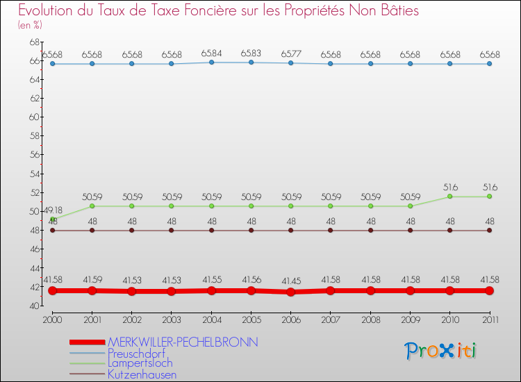 Evolution du taux de la taxe foncière sur les immeubles et terrains non batis pour MERKWILLER-PECHELBRONN et les communes proches Comparaison des taux de la taxe foncière sur les immeubles et terrains non batis pour MERKWILLER-PECHELBRONN et les communes voisines