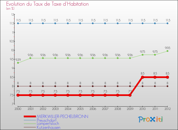 Evolution du taux de la taxe d'habitation pour MERKWILLER-PECHELBRONN et les communes proches Comparaison des taux de la taxe d'habitation pour MERKWILLER-PECHELBRONN et les communes voisines