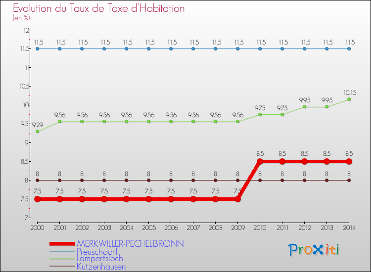 Evolution du taux de la taxe d'habitation pour MERKWILLER-PECHELBRONN et les communes proches de 2000 à 2014 Comparaison des taux de la taxe d'habitation pour MERKWILLER-PECHELBRONN et les communes voisines de 2000 à 2014