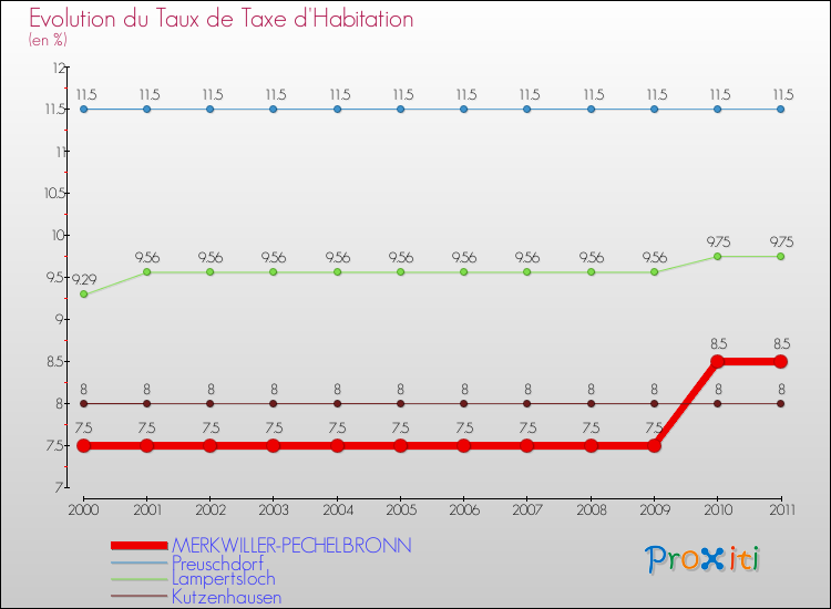 Evolution du taux de la taxe d'habitation pour MERKWILLER-PECHELBRONN et les communes proches Comparaison des taux de la taxe d'habitation pour MERKWILLER-PECHELBRONN et les communes voisines