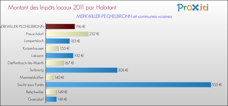 Montant des impôts locaux par Habitant pour MERKWILLER-PECHELBRONN et les communes proches Comparaison des impôts locaux par habitant pour MERKWILLER-PECHELBRONN et les communes voisines