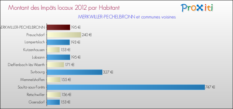 Montant des impôts locaux par Habitant pour MERKWILLER-PECHELBRONN et les communes proches Comparaison des impôts locaux par habitant pour MERKWILLER-PECHELBRONN et les communes voisines