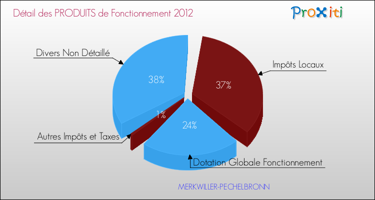Décomposition du Budget de Fonctionnement 2012 de la commune de MERKWILLER-PECHELBRONN Budget de Fonctionnement 2012 pour la commune de MERKWILLER-PECHELBRONN