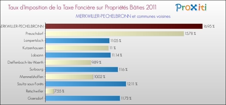 Taux d'imposition de la taxe foncière sur le bati 2011 pour MERKWILLER-PECHELBRONN et les communes proches Comparaison des taux d'imposition de la taxe foncière sur le bati 2011 pour MERKWILLER-PECHELBRONN et les communes voisines
