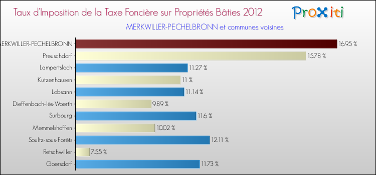Taux d'imposition de la taxe foncière sur le bati 2012 pour MERKWILLER-PECHELBRONN et les communes proches Comparaison des taux d'imposition de la taxe foncière sur le bati 2012 pour MERKWILLER-PECHELBRONN et les communes voisines