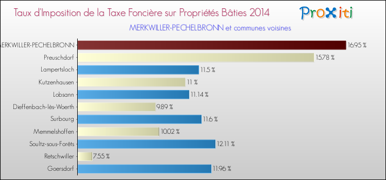 Taux d'imposition de la taxe foncière sur le bati 2014 pour MERKWILLER-PECHELBRONN et les communes proches Comparaison des taux d'imposition de la taxe foncière sur le bati 2014 pour MERKWILLER-PECHELBRONN et les communes voisines