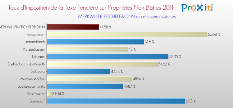 Taux d'imposition de la taxe foncière sur les immeubles et terrains non batis 2011 pour MERKWILLER-PECHELBRONN et les communes proches Comparaison des taux d'imposition de la taxe foncière sur les immeubles et terrains non batis 2011 pour MERKWILLER-PECHELBRONN et les communes voisines