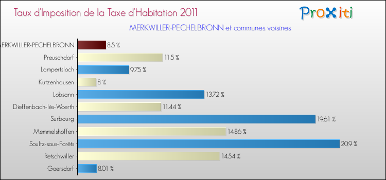 Taux d'imposition de la taxe d'habitation 2011 pour MERKWILLER-PECHELBRONN et les communes proches Comparaison des taux d'imposition de la taxe d'habitation 2011 pour MERKWILLER-PECHELBRONN et les communes voisines