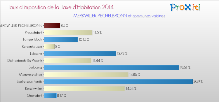Taux d'imposition de la taxe d'habitation 2014 pour MERKWILLER-PECHELBRONN et les communes proches Comparaison des taux d'imposition de la taxe d'habitation 2014 pour MERKWILLER-PECHELBRONN et les communes voisines