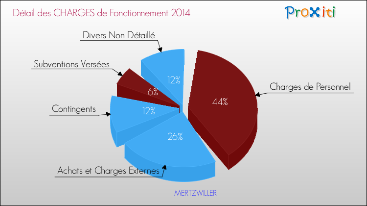 Décomposition des Charges de Fonctionnement 2014 de la commune de MERTZWILLER Charges de Fonctionnement 2014 pour la commune de MERTZWILLER