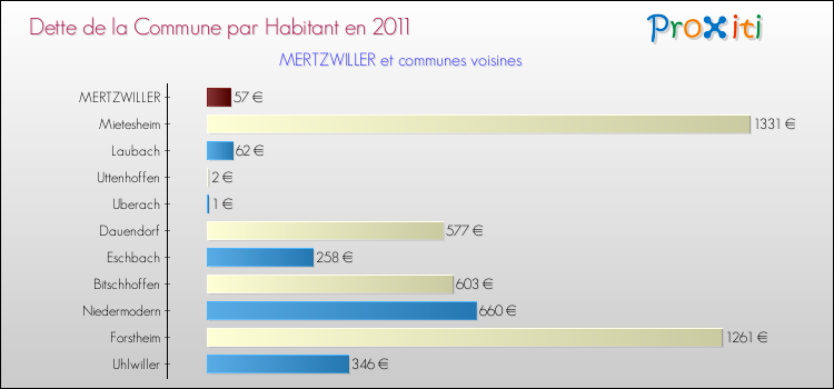 Dette par habitant de la commune en 2011 pour MERTZWILLER et les communes proches Comparaison de la dette par habitant de la commune en 2011 pour MERTZWILLER et les communes voisines