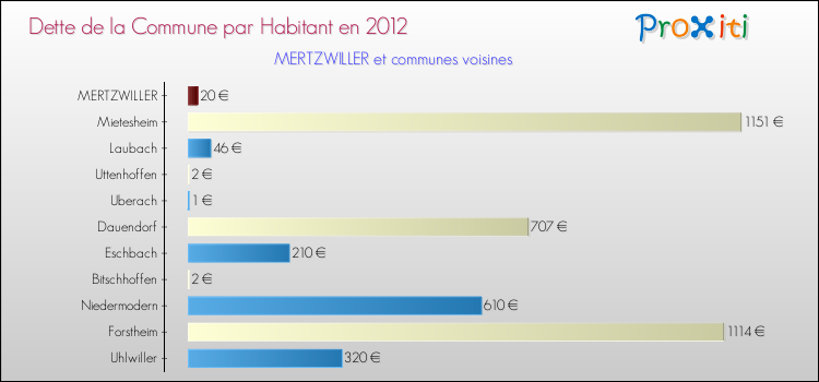 Dette par habitant de la commune en 2012 pour MERTZWILLER et les communes proches Comparaison de la dette par habitant de la commune en 2012 pour MERTZWILLER et les communes voisines