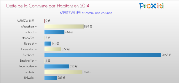 Dette par habitant de la commune en 2014 pour MERTZWILLER et les communes proches Comparaison de la dette par habitant de la commune en 2014 pour MERTZWILLER et les communes voisines