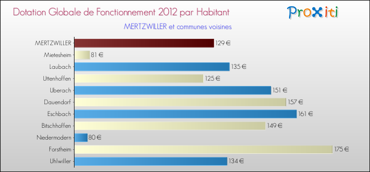 Montant des dotations globales de fonctionnement DGF par Habitant pour MERTZWILLER et les communes proches Comparaison des des dotations globales de fonctionnement DGF par habitant pour MERTZWILLER et les communes voisines