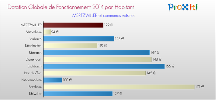 Montant des dotations globales de fonctionnement DGF par Habitant pour MERTZWILLER et les communes proches en 2014. Comparaison des des dotations globales de fonctionnement DGF par habitant pour MERTZWILLER et les communes voisines en 2014.