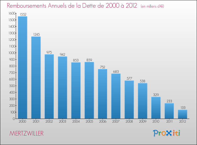 Evolution de l'annuité de la dette pour la commune de MERTZWILLER de 2000 à 2012 Annuités de la dette pour MERTZWILLER de 2000 à 2012