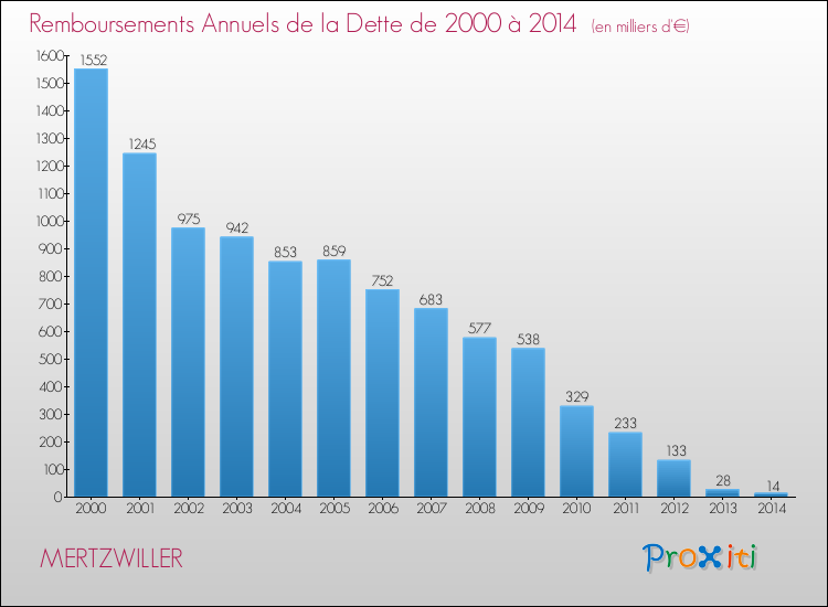 Evolution de l'annuité de la dette pour la commune de MERTZWILLER de 2000 à 2014 Annuités de la dette pour MERTZWILLER de 2000 à 2014