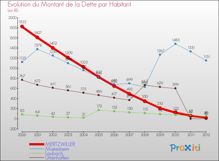 Evolution de la dette par habitant pour la commune de MERTZWILLER et les communes proches de 2000 à 2012 Comparaison de la dette par habitant pour MERTZWILLER et les communes voisines de 2000 à 2012