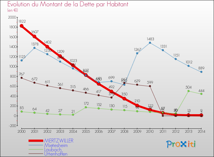 Evolution de la dette par habitant pour la commune de MERTZWILLER et les communes proches de 2000 à 2014 Comparaison de la dette par habitant pour MERTZWILLER et les communes voisines de 2000 à 2014