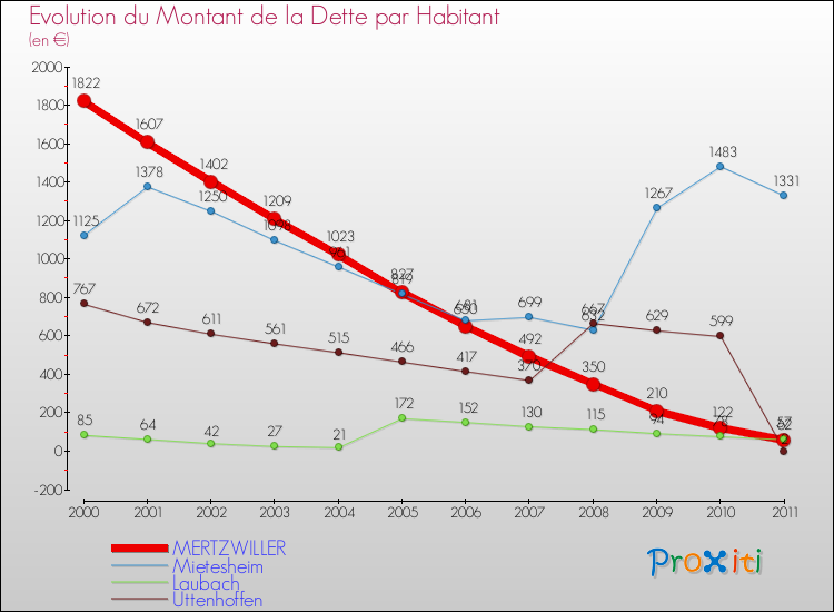 Evolution de la dette par habitant pour la commune de MERTZWILLER et les communes proches Comparaison de la dette par habitant pour MERTZWILLER et les communes voisines