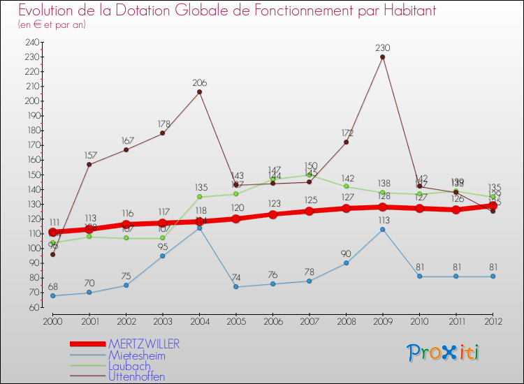 Evolution et montant de la dotation globale de fonctionnement par Habitant pour MERTZWILLER et les communes proches Comparaison des dotations globales de fonctionnement par habitant pour MERTZWILLER et les communes voisines