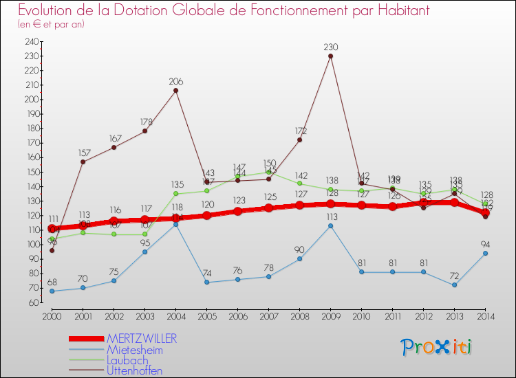 Evolution et montant de la dotation globale de fonctionnement par Habitant pour MERTZWILLER et les communes proches de 2000 à 2014. Comparaison des dotations globales de fonctionnement par habitant pour MERTZWILLER et les communes voisines de 2000 à 2014.