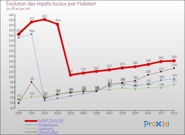 Evolution et montant des impôts locaux par Habitant pour MERTZWILLER et les communes proches Comparaison des impôts locaux par habitant pour MERTZWILLER et les communes voisines