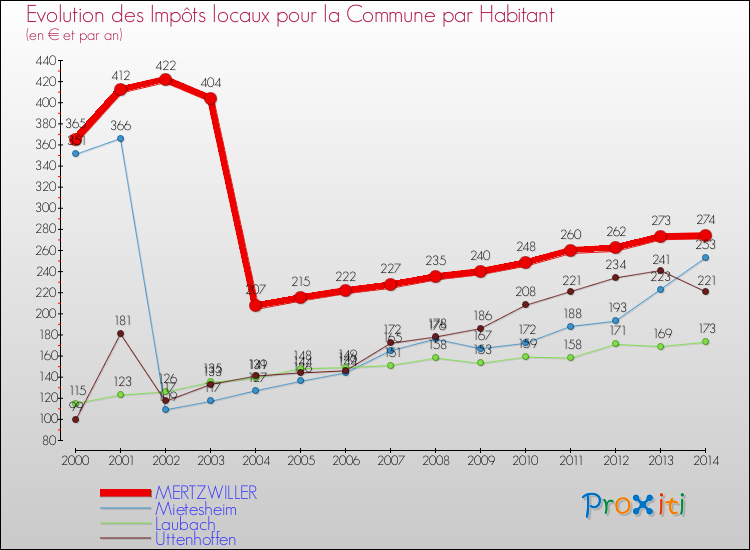 Evolution et montant des impôts locaux par Habitant pour MERTZWILLER et les communes proches de 2000 à 2014 Comparaison des impôts locaux par habitant pour MERTZWILLER et les communes voisines de 2000 à 2014