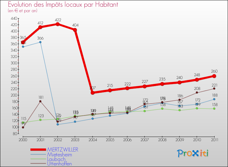 Evolution et montant des impôts locaux par Habitant pour MERTZWILLER et les communes proches Comparaison des impôts locaux par habitant pour MERTZWILLER et les communes voisines