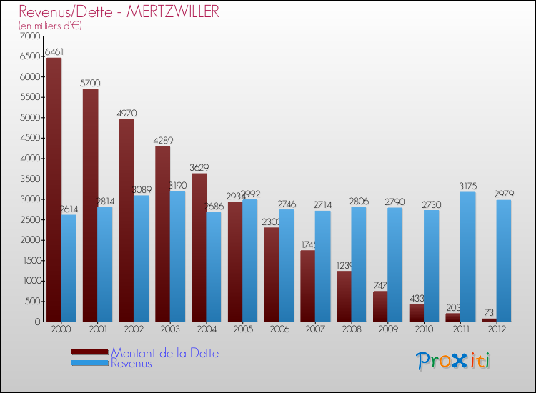 Evolution comparée de la dette et des revenus pour la commune de MERTZWILLER de 2000 à 2012 Comparaison de la dette et des revenus pour MERTZWILLER de 2000 à 2012