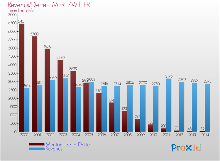 Evolution comparée de la dette et des revenus pour la commune de MERTZWILLER de 2000 à 2014 Comparaison de la dette et des revenus pour MERTZWILLER de 2000 à 2014