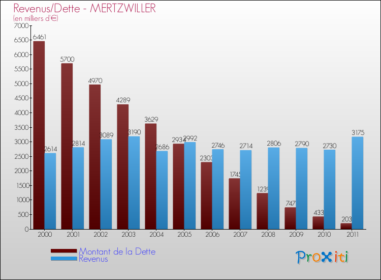 Evolution comparée de la dette et des revenus pour la commune de MERTZWILLER de 2000 à 2011 Comparaison de la dette et des revenus pour MERTZWILLER de 2000 à 2011