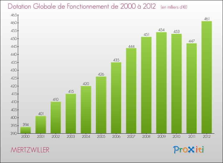 Evolution du montant de la Dotation Globale de Fonctionnement pour la commune de MERTZWILLER de 2000 à 2012 Evolution du montant de la Dotation Globale de Fonctionnement pour MERTZWILLER de 2000 à 2012