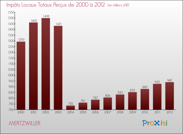 Evolution des Impôts Locaux pour la commune de MERTZWILLER de 2000 à 2012 Evolution des Impôts Locaux pour MERTZWILLER de 2000 à 2012