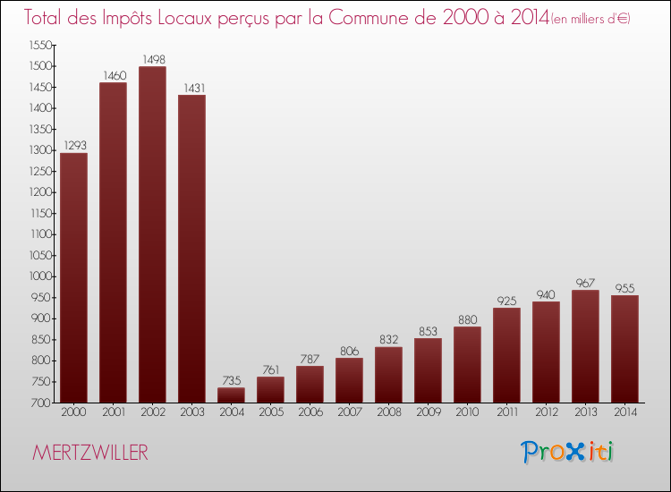 Evolution des Impôts Locaux pour la commune de MERTZWILLER de 2000 à 2014 Evolution des Impôts Locaux pour MERTZWILLER de 2000 à 2014
