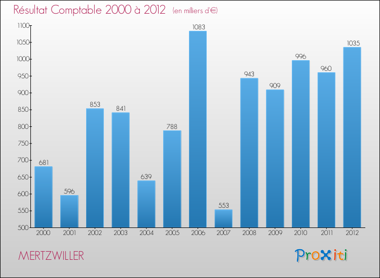 Evolution du résultat comptable pour la commune de MERTZWILLER de 2000 à 2012 Evolution du résultat comptable pour MERTZWILLER de 2000 à 2012