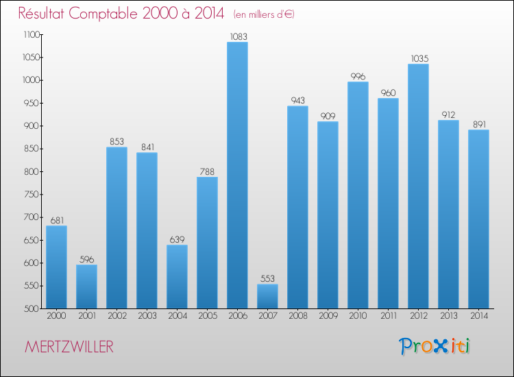 Evolution du résultat comptable pour la commune de MERTZWILLER de 2000 à 2014 Evolution du résultat comptable pour MERTZWILLER de 2000 à 2014