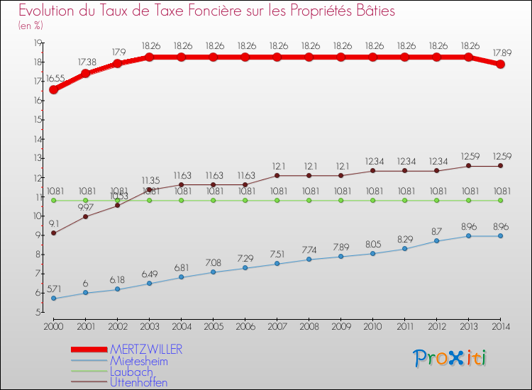 Evolution du taux de la taxe foncière sur le bati pour MERTZWILLER et les communes proches de 2000 à 2014 Comparaison des taux de taxe foncière sur le bati pour MERTZWILLER et les communes voisines de 2000 à 2014