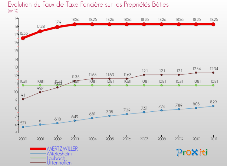 Evolution du taux de la taxe foncière sur le bati pour MERTZWILLER et les communes proches Comparaison des taux de taxe foncière sur le bati pour MERTZWILLER et les communes voisines