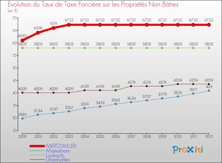 Evolution du taux de la taxe foncière sur les immeubles et terrains non batis pour MERTZWILLER et les communes proches de 2000 à 2012 Comparaison des taux de la taxe foncière sur les immeubles et terrains non batis pour MERTZWILLER et les communes voisines de 2000 à 2012