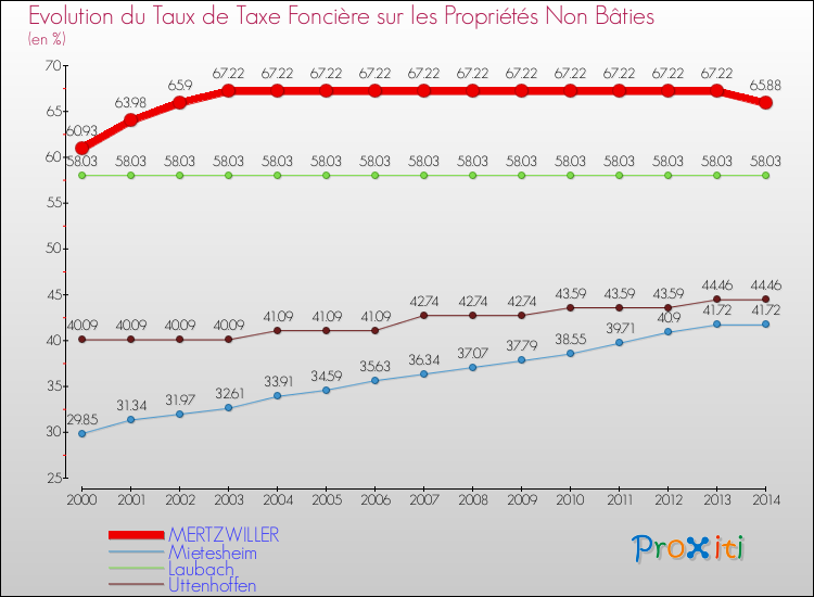 Evolution du taux de la taxe foncière sur les immeubles et terrains non batis pour MERTZWILLER et les communes proches de 2000 à 2014 Comparaison des taux de la taxe foncière sur les immeubles et terrains non batis pour MERTZWILLER et les communes voisines de 2000 à 2014