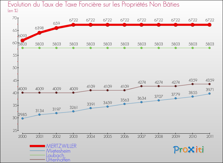 Evolution du taux de la taxe foncière sur les immeubles et terrains non batis pour MERTZWILLER et les communes proches Comparaison des taux de la taxe foncière sur les immeubles et terrains non batis pour MERTZWILLER et les communes voisines