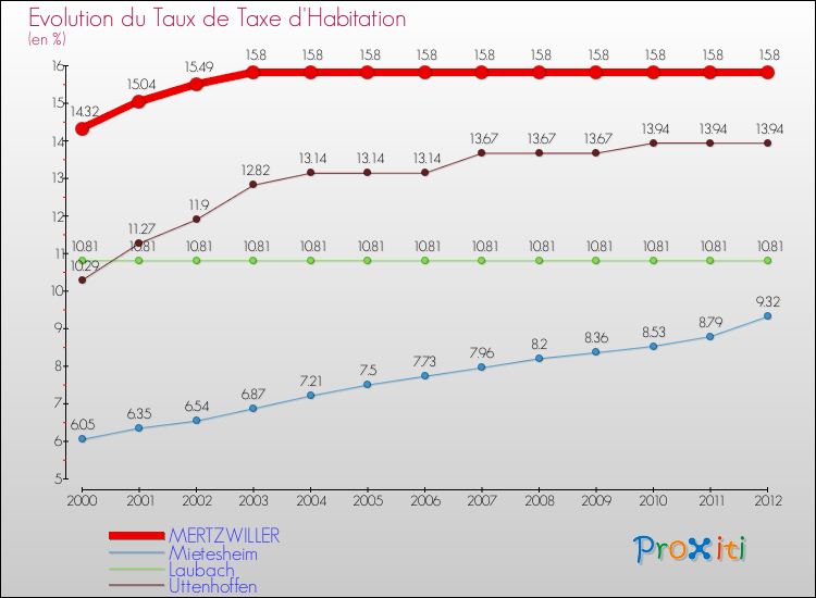 Evolution du taux de la taxe d'habitation pour MERTZWILLER et les communes proches Comparaison des taux de la taxe d'habitation pour MERTZWILLER et les communes voisines