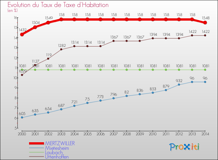 Evolution du taux de la taxe d'habitation pour MERTZWILLER et les communes proches de 2000 à 2014 Comparaison des taux de la taxe d'habitation pour MERTZWILLER et les communes voisines de 2000 à 2014